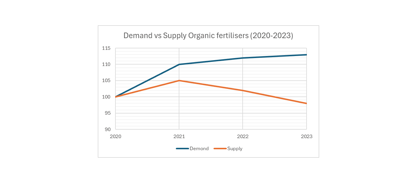 Demand vs Supply Organic fertilisers (2020-2023)