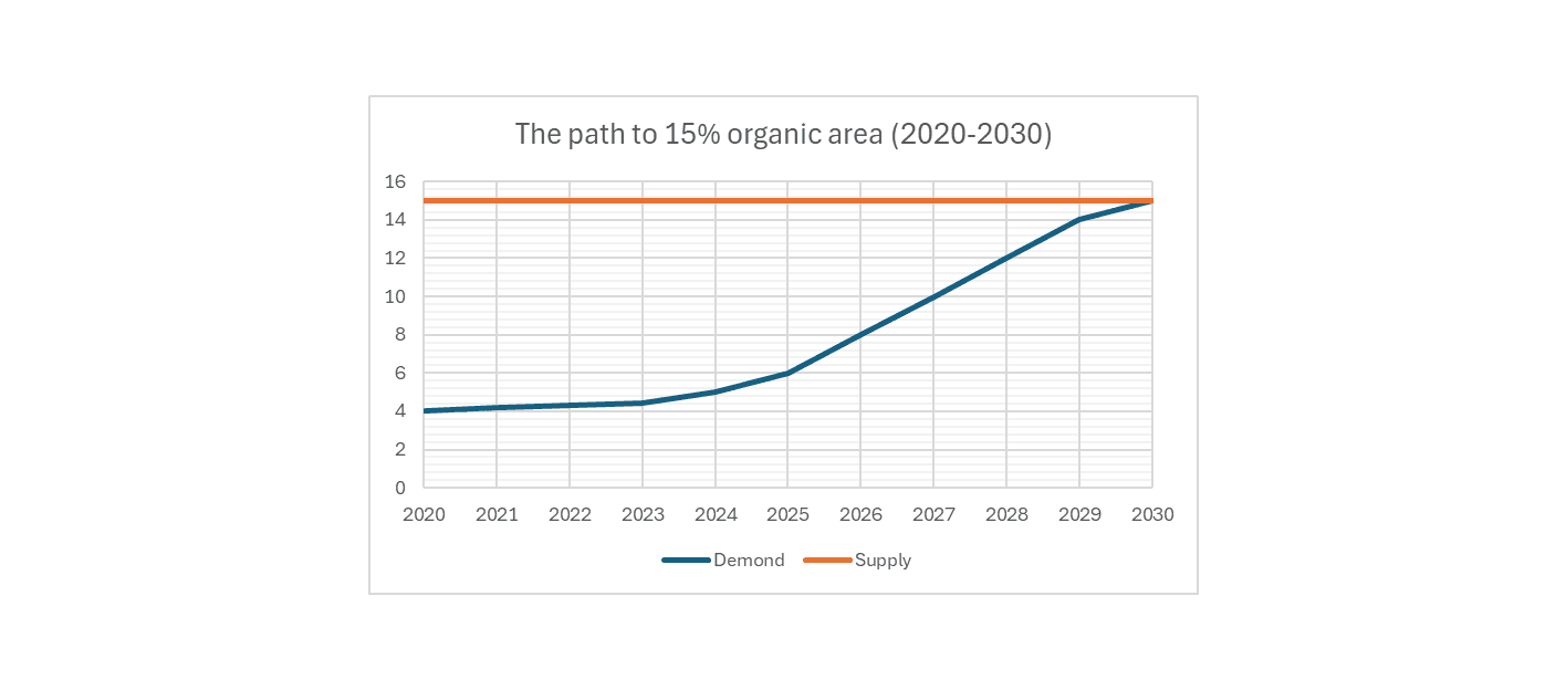 Steps to 15% organic area (2020-2030)